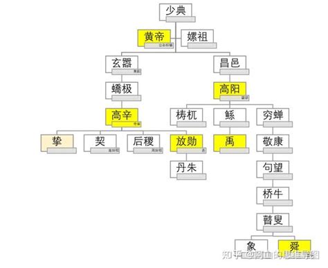 橈禹舜|《史记·五帝本纪》中说，禹是颛顼的孙子，而舜是颛顼的七世。